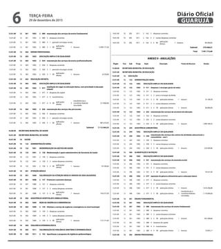 12.01.00 12 306 1002 EDUCAÇÃO AMPLA E DE QUALIDADE
12.01.00 12 306 1002 2 031 manutenção dos serviços da merenda escolar
12.01.00 12 306 1002 2 031 3 despesas correntes
12.01.00 12 306 1002 2 031 3 3 outras despesas correntes
12.01.00 12 306 1002 2 031 3 3 90
aplicações
diretas
5
transferências e
convênios federais
vinculados
408.000,00
12.01.00 12 361 ENSINO FUNDAMENTAL
12.01.00 12 361 1002 EDUCAÇÃO AMPLA E DE QUALIDADE
12.01.00 12 361 1002 2 080 manutenção dos serviços de ensino fundamental
12.01.00 12 361 1002 2 080 3 despesas correntes
12.01.00 12 361 1002 2 080 3 1 pessoal e encargos sociais
12.01.00 12 361 1002 2 080 3 1 90
aplicações
diretas
1 tesouro 5.599.177,20
12.01.00 12 363 ENSINO PROFISSIONAL
12.01.00 12 363 1002 EDUCAÇÃO AMPLA E DE QUALIDADE
12.01.00 12 363 1002 2 034 manutenção dos serviços de ensino profissionalizante
12.01.00 12 363 1002 2 034 3 despesas correntes
12.01.00 12 363 1002 2 034 3 1 pessoal e encargos sociais
12.01.00 12 363 1002 2 034 3 1 90
aplicações
diretas
1 tesouro 6.576,60
12.01.00 12 365 EDUCAÇÃO INFANTIL
12.01.00 12 365 1002 EDUCAÇÃO AMPLA E DE QUALIDADE
12.01.00 12 365 1002 1 077
ampliação de vagas na educação básica, com prioridade à educação
infantil
12.01.00 12 365 1002 1 077 4 despesas de capital
12.01.00 12 365 1002 1 077 4 4 investimentos
12.01.00 12 365 1002 1 077 4 4 90
aplicações
diretas
5
transferências e
convênios federais
vinculados
217.000,00
12.01.00 12 365 1002 2 036 manutenção dos serviços das pré-escolas
12.01.00 12 365 1002 2 036 3 despesas correntes
12.01.00 12 365 1002 2 036 3 1 pessoal e encargos sociais
12.01.00 12 365 1002 2 036 3 1 90
aplicações
diretas
1 tesouro 881.610,45
Subtotal 7.112.364,25
16.00.00 SECRETARIA MUNICIPAL DE SAÚDE
16.01.00 SECRETARIA MUNICIPAL DE SAÚDE
16.01.00 10 SAÚDE
16.01.00 10 122 ADMINISTRAÇÃO GERAL
16.01.00 10 122 1001 MODERNIZAÇÃO DA GESTÃO EM SAÚDE
16.01.00 10 122 1001 2 158 Modernização e apoio administrativo da Secretaria de Saúde
16.01.00 10 122 1001 2 158 3 despesas correntes
16.01.00 10 122 1001 2 158 3 3 outras despesas correntes
16.01.00 10 122 1001 2 158 3 3 90
aplicações
diretas
1 tesouro 74.160,64
16.01.00 10 301 ATENÇÃO BÁSICA
16.01.00 10 301 1008 VALORIZAÇÃO DA ATENÇÃO BÁSICA E MODOS DE VIDA SAUDÁVEIS
16.01.00 10 301 1008 2 157 Promover e prevenir doenças
16.01.00 10 301 1008 2 157 3 despesas correntes
16.01.00 10 301 1008 2 157 3 3 outras despesas correntes
16.01.00 10 301 1008 2 157 3 3 90
aplicações
diretas
1 tesouro 143.515,50
16.01.00 10 302 ASSISTÊNCIA HOSPITALAR E AMBULATORIAL
16.01.00 10 302 1009 REDE DE URGÊNCIAS E EMERGÊNCIAS
16.01.00 10 302 1009 2 159 Otimizar o serviço de urgência e emergência no nível municipal
16.01.00 10 302 1009 2 159 3 despesas correntes
16.01.00 10 302 1009 2 159 3 3 outras despesas correntes
16.01.00 10 302 1009 2 159 3 3 90
aplicações
diretas
1 tesouro 115.171,65
16.01.00 10 305 VIGILÂNCIA EPIDEMIOLÓGICA
16.01.00 10 305 1011 VALORIZAÇÃO DA VIGILÂNCIA SANITÁRIA E EPIDEMIOLÓGICA
16.01.00 10 305 1011 2 162 Aperfeiçoar o programa de vigilância epidemiológica
16.01.00 10 305 1011 2 162 3 despesas correntes
16.01.00 10 305 1011 2 162 3 3 outras despesas correntes
16.01.00 10 305 1011 2 162 3 3 90
aplicações
1 tesouro 46.560,82
16.01.00 10 302 1009 2 159 Otimizar o serviço de urgência e emergência no nível municipal
16.01.00 10 302 1009 2 159 3 despesas correntes
16.01.00 10 302 1009 2 159 3 3 outras despesas correntes
16.01.00 10 302 1009 2 159 3 3 90
aplicações
diretas
1 tesouro 115.171,65
16.01.00 10 305 VIGILÂNCIA EPIDEMIOLÓGICA
16.01.00 10 305 1011 VALORIZAÇÃO DA VIGILÂNCIA SANITÁRIA E EPIDEMIOLÓGICA
16.01.00 10 305 1011 2 162 Aperfeiçoar o programa de vigilância epidemiológica
16.01.00 10 305 1011 2 162 3 despesas correntes
16.01.00 10 305 1011 2 162 3 3 outras despesas correntes
16.01.00 10 305 1011 2 162 3 3 90
aplicações
diretas
1 tesouro 46.560,82
Subtotal 379.408,61
Total 7.491.772,86
ANEXO II - ANULAÇÕES
Órgão Fun Sub Progr Ação Descrição Fonte de Recurso Anular
12.00.00 SECRETARIA MUNICIPAL DE EDUCAÇÃO
12.01.00 SECRETARIA MUNICIPAL DE EDUCAÇÃO
12.01.00 12 EDUCAÇÃO
12.01.00 12 122 ADMINISTRAÇÃO GERAL
12.01.00 12 122 1002 EDUCAÇÃO AMPLA E DE QUALIDADE
12.01.00 12 122 1002 0 011 despesas c/ encargos gerais da seduc
12.01.00 12 122 1002 0 011 3 despesas correntes
12.01.00 12 122 1002 0 011 3 2 juros e encargos da dívida
12.01.00 12 122 1002 0 011 3 2 90 aplicações diretas 1 tesouro 37.109,78
12.01.00 12 122 1002 0 011 3 3 outras despesas correntes
12.01.00 12 122 1002 0 011 3 3 90 aplicações diretas 1 tesouro 60.000,00
12.01.00 12 122 1002 2 032 manutenção dos serviços da secretaria de educação
12.01.00 12 122 1002 2 032 3 despesas correntes
12.01.00 12 122 1002 2 032 3 3 outras despesas correntes
12.01.00 12 122 1002 2 032 3 3 90 aplicações diretas 1 tesouro 1.090.189,35
12.01.00 12 244 ASSISTÊNCIA COMUNITÁRIA
12.01.00 12 244 1002 EDUCAÇÃO AMPLA E DE QUALIDADE
12.01.00 12 244 1002 2 030
manutenção dos serviços dos centros de atividades educacionais e
comunitárias - caec's
12.01.00 12 244 1002 2 030 3 despesas correntes
12.01.00 12 244 1002 2 030 3 3 outras despesas correntes
12.01.00 12 244 1002 2 030 3 3 90 aplicações diretas 1 tesouro 224.309,96
12.01.00 12 306 ALIMENTAÇÃO E NUTRIÇÃO
12.01.00 12 306 1002 EDUCAÇÃO AMPLA E DE QUALIDADE
12.01.00 12 306 1002 2 031 manutenção dos serviços da merenda escolar
12.01.00 12 306 1002 2 031 3 despesas correntes
12.01.00 12 306 1002 2 031 3 3 outras despesas correntes
12.01.00 12 306 1002 2 031 3 3 90 aplicações diretas 1 tesouro 70.531,00
12.01.00 12 306 1002 2 077 aquisição de gêneros alimentícios para a educação básica
12.01.00 12 306 1002 2 077 3 despesas correntes
12.01.00 12 306 1002 2 077 3 3 outras despesas correntes
12.01.00 12 306 1002 2 077 3 3 90 aplicações diretas 1 tesouro 1.814.766,80
12.01.00 12 306 1002 2 077 3 3 90 aplicações diretas 5
transferências e
convênios federais
vinculados
1.110.000,00
12.01.00 12 361 ENSINO FUNDAMENTAL
12.01.00 12 361 1002 EDUCAÇÃO AMPLA E DE QUALIDADE
12.01.00 12 361 1002 2 080 manutenção dos serviços de ensino fundamental
12.01.00 12 361 1002 2 080 3 despesas correntes
12.01.00 12 361 1002 2 080 3 3 outras despesas correntes
12.01.00 12 361 1002 2 080 3 3 90 aplicações diretas 1 tesouro 501.308,66
12.01.00 12 361 1002 2 080 4 despesas de capital
12.01.00 12 361 1002 2 080 4 4 investimentos
12.01.00 12 361 1002 2 080 4 4 90 aplicações diretas 1 tesouro 73.835,17
12.01.00 12 363 ENSINO PROFISSIONAL
12.01.00 12 363 1002 EDUCAÇÃO AMPLA E DE QUALIDADE
12.01.00 12 363 1002 1 011 construção, reforma e ampliação de próprios voltados ao ensino profissional
12.01.00 12 363 1002 1 011 4 despesas de capital
TERÇA-FEIRA
29 de dezembro de 2015
6 GUARUJÁ
Diário Oficial
 