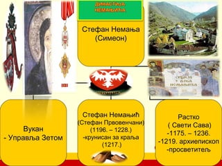 Стефан Немања
                      (Симеон)




                   Стефан Немањић                Растко
                  (Стефан Првовенчани)        ( Свети Сава)
      Вукан            (1196. – 1228.)
                                             -1175. – 1236.
- Управља Зетом     -крунисан за краља
                                          -1219. архиепископ
                           (1217.)
                                         company name
                                             -просветитељ
 