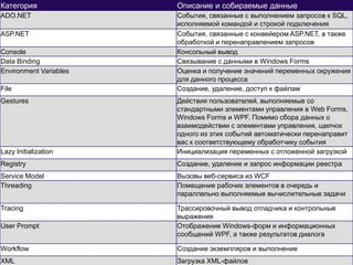 Категория               Описание и собираемые данные
ADO.NET                 События, связанные с выполнением запросов к SQL,
                        исполняемой командой и строкой подключения
ASP.NET                 События, связанные с конвейером ASP.NET, а также
                        обработкой и перенаправлением запросов
Console                 Консольный вывод
Data Binding            Связывание с данными в Windows Forms
Environment Variables   Оценка и получение значений переменных окружения
                        для данного процесса
File                    Создание, удаление, доступ к файлам
Gestures                Действия пользователей, выполняемые со
                        стандартными элементами управления в Web Forms,
                        Windows Forms и WPF. Помимо сбора данных о
                        взаимодействии с элементами управления, щелчок
                        одного из этих событий автоматически перенаправит
                        вас к соответствующему обработчику события
Lazy Initialization     Инициализация переменных с отложенной загрузкой
Registry                Создание, удаление и запрос информации реестра
Service Model           Вызовы веб-сервиса из WCF
Threading               Помещение рабочих элементов в очередь и
                        параллельно выполняемые вычислительные задачи

Tracing                 Трассировочный вывод отладчика и контрольные
                        выражения
User Prompt             Отображение Windows-форм и информационных
                        сообщений WPF, а также результатов диалога

Workflow                Создание экземпляров и выполнение
XML                     Загрузка XML-файлов
 