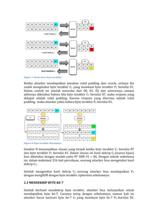  
Figure	
  7:	
  Brute	
  force	
  byte	
  terakhir	
  
Ketika	
   attacker	
   mendapatkan	
   jawaban	
   valid	
   padding	
   dari	
   oracle,	
   artinya	
   dia	
  
sudah	
  mengetahui	
  byte	
  terakhir	
  C1	
  yang	
  membuat	
  byte	
  terakhir	
  P2	
  bernilai	
  01.	
  
Dalam	
   contoh	
   ini	
   setelah	
   mencoba	
   dari	
   00,	
   01,	
   02	
   dan	
   seterusnya	
   sampai	
  
akhirnya	
  diketahui	
  bahwa	
  bila	
  byte	
  terakhir	
  C1	
  bernilai	
  87,	
  maka	
  respons	
  yang	
  
didapat	
   adalah	
   valid	
   padding.	
   Karena	
   respons	
   yang	
   diterima	
   adalah	
   valid	
  
padding,	
  	
  maka	
  attacker	
  yakin	
  bahwa	
  byte	
  terakhir	
  P2	
  bernilai	
  01.	
  
	
  
	
  
Figure	
  8:	
  Byte	
  terakhir	
  ditemukan	
  
Gambar	
  8	
  menunjukkan	
  situasi	
  yang	
  terjadi	
  ketika	
  byte	
  terakhir	
  C1	
  bernilai	
  87	
  
dan	
  byte	
  terakhir	
  P2	
  bernilai	
  01.	
  Dalam	
  situasi	
  ini	
  hasil	
  dekrip	
  C2	
  (warna	
  hijau)	
  
bisa	
  diketahui	
  dengan	
  mudah	
  yaitu	
  87	
  XOR	
  01	
  =	
  86.	
  Dengan	
  teknik	
  sederhana	
  
ini,	
  dalam	
  maksimal	
  256	
  kali	
  percobaan,	
  seorang	
  attacker	
  bisa	
  mengetahui	
  hasil	
  
dekrip	
  C2.	
  
	
  
Setelah	
   mengetahui	
   hasil	
   dekrip	
   C2	
   seorang	
   attacker	
   bisa	
   mendapatkan	
   P2	
  
dengan	
  mengXOR	
  dengan	
  byte	
  terakhir	
  ciphertext	
  sebelumnya.	
  
	
  
2.3	
  MENDEKRIP	
  BYTE	
  KE-­‐7	
  
	
  
Setelah	
   berhasil	
   mendekrip	
   byte	
   terakhir,	
   attacker	
   bisa	
   melanjutkan	
   untuk	
  
mendapatkan	
   byte	
   ke-­‐7.	
   Caranya	
   mirip	
   dengan	
   sebelumnya,	
   namun	
   kali	
   ini	
  
attacker	
   harus	
   mencari	
   byte	
   ke-­‐7	
   C1	
   yang	
   membuat	
   byte	
   ke-­‐7	
   P2	
   bernilai	
   02.	
  
 