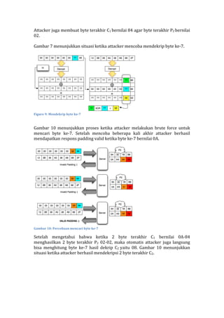 Attacker	
  juga	
  membuat	
  byte	
  terakhir	
  C1	
  bernilai	
  84	
  agar	
  byte	
  terakhir	
  P2	
  bernilai	
  
02.	
  
	
  
Gambar	
  7	
  menunjukkan	
  situasi	
  ketika	
  attacker	
  mencoba	
  mendekrip	
  byte	
  ke-­‐7.	
  
	
  
	
  
Figure	
  9:	
  Mendekrip	
  byte	
  ke-­‐7	
  
	
  
Gambar	
   10	
   menunjukkan	
   proses	
   ketika	
   attacker	
   melakukan	
   brute	
   force	
   untuk	
  
mencari	
   byte	
   ke-­‐7.	
   Setelah	
   mencoba	
   beberapa	
   kali	
   akhir	
   attacker	
   berhasil	
  
mendapatkan	
  respons	
  padding	
  valid	
  ketika	
  byte	
  ke-­‐7	
  bernilai	
  0A.	
  	
  
	
  
	
  
Gambar	
  10:	
  Percobaan	
  mencari	
  byte	
  ke-­‐7	
  
Setelah	
   mengetahui	
   bahwa	
   ketika	
   2	
   byte	
   terakhir	
   C1	
   bernilai	
   0A-­‐84	
  
menghasilkan	
   2	
   byte	
   terakhir	
   P2	
   02-­‐02,	
   maka	
   otomatis	
   attacker	
   juga	
   langsung	
  
bisa	
   menghitung	
   byte	
   ke-­‐7	
   hasil	
   dekrip	
   C2	
  yaitu	
   08.	
   Gambar	
   10	
   menunjukkan	
  
situasi	
  ketika	
  attacker	
  berhasil	
  mendekripsi	
  2	
  byte	
  terakhir	
  C2.	
  	
  
	
  
 