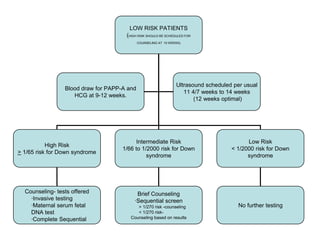LOW RISK PATIENTS
(HIGH RISK SHOULD BE SCHEDULED FOR
COUNSELING AT 10 WEEKS)

Blood draw for PAPP-A and
HCG at 9-12 weeks.

High Risk
> 1/65 risk for Down syndrome

Counseling- tests offered
·Invasive testing
·Maternal serum fetal
DNA test
·Complete Sequential

Ultrasound scheduled per usual
11 4/7 weeks to 14 weeks
(12 weeks optimal)

Intermediate Risk
1/66 to 1/2000 risk for Down
syndrome

Brief Counseling
·Sequential screen
> 1/270 risk -counseling
< 1/270 riskCounseling based on results

Low Risk
< 1/2000 risk for Down
syndrome

No further testing

 