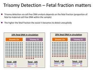 Trisomy Detection – Fetal fraction matters
 Trisomy detection via cell-free DNA analysis depends on the fetal fraction (proportion of
fetal to maternal cell-free DNA within the sample)
 The higher the fetal fraction the easier it becomes to detect aneuploidy

10% fetal DNA in circulation
Disomic Chr

Trisomy 21

Total: 100

Total: 105

(Maternal: 90)
(Fetal:
10)

(Maternal: 90)
(Fetal:
15)

20% fetal DNA in circulation
Disomic Chr

Trisomy 21

Total: 100

Total: 110

(Maternal: 80)
(Fetal:
20)

(Maternal: 80)
(Fetal:
30)

 