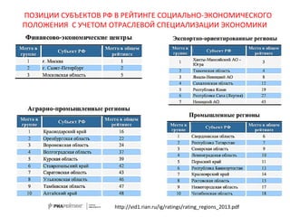 ПОЗИЦИИ СУБЪЕКТОВ РФ В РЕЙТИНГЕ СОЦИАЛЬНО-ЭКОНОМИЧЕСКОГО
ПОЛОЖЕНИЯ C УЧЕТОМ ОТРАСЛЕВОЙ СПЕЦИАЛИЗАЦИИ ЭКОНОМИКИ

http://vid1.rian.ru/ig/ratings/rating_regions_2013.pdf

 