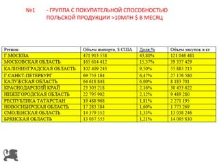 №1

- ГРУППА С ПОКУПАТЕЛЬНОЙ СПОСОБНОСТЬЮ
ПОЛЬСКОЙ ПРОДУКЦИИ >10МЛН $ В МЕСЯЦ

 