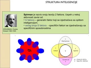 STRUKTURA INTELIGENCIJE

SPEARMAN, Charles
Edward 1863-1945

Spirman je razvio svoju teoriju 2 faktora. Uspeh u nekoj
aktivnosti zavisi od:
• G faktora – generalni faktor koji se izjednačava sa opštom
inteligencijom.
• većeg broja S faktora - specifični faktori se izjednačavaju sa
specifičnim sposobnostima

 