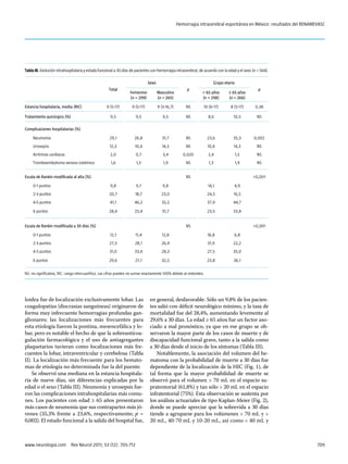 Hemorragia intracerebral espontánea en México: resultados del RENAMEVASC

Tabla III. Evolución intrahospitalaria y estado funcional a 30 días de pacientes con hemorragia intracerebral, de acuerdo con la edad y el sexo (n = 564).
Sexo
Total

Estancia hospitalaria, media (RIC)
Tratamiento quirúrgico (%)

Grupo etario

Femenino
(n = 299)

Masculino
(n = 265)

9 (5-17)

9 (5-17)

9 (5-16,7)

9,5

9,5

p

p

< 65 años
(n = 298)

≥ 65 años
(n = 266)

NS

10 (6-17)

8 (5-17)

0,38

9,5

NS

8,6

10,5

NS

NS

23,6

35,3

0,002

Complicaciones hospitalarias (%)
	

Neumonía

29,1

26,8

31,7

	

Urosepsis

12,3

10,4

14,3

NS

10,4

14,3

NS

	

Arritmias cardíacas

2,0

0,7

3,4

0,020

2,4

1,5

NS

	

Tromboembolismo venoso sistémico

1,6

1,3

1,9

NS

1,3

1,9

NS

Escala de Rankin modificada al alta (%)

NS

<0,001

	

0-1 puntos

9,8

9,7

9,8

14,1

4,9

	

2-3 puntos

20,7

18,7

23,0

24,5

16,5

	

4-5 puntos

41,1

46,2

35,5

37,9

44,7

	

6 puntos

28,4

25,4

31,7

23,5

33,8

Escala de Rankin modificada a 30 días (%)

NS

<0,001

	

0-1 puntos

12,1

11,4

12,8

16,8

6,8

	

2-3 puntos

27,3

28,1

26,4

31,9

22,2

	

4-5 puntos

31,0

33,4

28,3

27,5

35,0

	

6 puntos

29,6

27,1

32,5

23,8

36,1

NS: no significativo; RIC: rango intercuartílico. Las cifras pueden no sumar exactamente 100% debido al redondeo.

loidea fue de localización exclusivamente lobar. Las
coagulopatías (discrasias sanguíneas) originaron de
forma muy infrecuente hemorragias profundas ganglionares; las localizaciones más frecuentes para
esta etiología fueron la pontina, mesencefálica y lobar, pero es notable el hecho de que la sobreanticoagulación farmacológica y el uso de antiagregantes
plaquetarios tuvieran como localizaciones más frecuentes la lobar, intraventricular y cerebelosa (Tabla
II). La localización más frecuente para los hematomas de etiología no determinada fue la del puente.
Se observó una mediana en la estancia hospitalaria de nueve días, sin diferencias explicadas por la
edad o el sexo (Tabla III). Neumonía y urosepsis fueron las complicaciones intrahospitalarias más comunes. Los pacientes con edad ≥ 65 años presen­ aron
t
más casos de neumonía que sus contrapartes más jóvenes (35,3% frente a 23,6%, respectivamente; p =
0,002). El estado funcional a la salida del hospital fue,

www.neurologia.com  Rev Neurol 2011; 53 (12): 705-712

en general, desfavorable. Sólo un 9,8% de los pacientes salió con déficit neurológico mínimo, y la tasa de
mortalidad fue del 28,4%, aumentando levemente al
29,6% a 30 días. La edad ≥ 65 años fue un factor asociado a mal pronóstico, ya que en ese grupo se observaron la mayor parte de los casos de muerte y de
discapacidad funcional grave, tanto a la salida como
a 30 días desde el inicio de los síntomas (Tabla III).
Notablemente, la asociación del volumen del hematoma con la probabilidad de muerte a 30 días fue
dependiente de la localización de la HIC (Fig. 1), de
tal forma que la mayor probabilidad de muerte se
observó para el volumen > 70 mL en el espacio supratentorial (61,8%) y tan sólo > 20 mL en el espacio
infratentorial (75%). Esta observación se sustenta por
los análisis actuariales de tipo Kaplan-Meier (Fig. 2),
donde se puede apreciar que la sobrevida a 30 días
tiende a agruparse para los volúmenes > 70 mL y >
20 mL, 40-70 mL y 10-20 mL, así como < 40 mL y

709

 