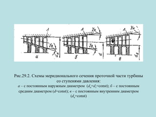 Рис.29.2. Схемы меридионального сечения проточной части турбины
со ступенями давления:
а – с постоянным наружным диаметром (dн=dт=const); б – с постоянным
средним диаметром (d=const); в – с постоянным внутренним диаметром
(dв=const)

 