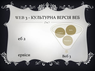 еб 2
ервіси
WEB 3 - КУЛЬТУРНА ВЕРСІЯ ВЕБ
 