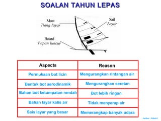 Author : Khairi
Aspects Reason
Permukaan bot licin Mengurangkan rintangan air
Bentuk bot aerodinamik Mengurangkan seretan
Bahan bot ketumpatan rendah Bot lebih ringan
Bahan layar kalis air Tidak menyerap air
Sais layar yang besar Memerangkap banyak udara
SOALAN TAHUN LEPASSOALAN TAHUN LEPAS
 