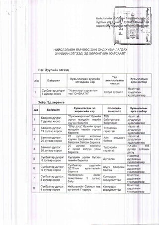 HUhCnSrlrl14H
Xvonurn201
uao^nrhd,f,
HnncnSnnnHeMqee02016oHAxvBbqnAr,
XYYNIANH3TT33!, 3[ XEPEHTVNHXATCAAII
[{er.XyynuiHorr3aA
)(o€p.9g xepexre
Saftpuun
Xyauvnargaxxyynvttan
errsegriu Hsp
Yr,tn
axHnnaraaHbl
qhrn3tl
Xyauvnanutx
apraxan6ap
Cyx6aarapAyVp3r
B4yraapxopoo
"YcaHcnoprcytrranrbrH
Toe"OHOAATYI-
Cnoprcyprarr
Xyauvnarpax 3A
xepeurnix xap
Xyesuna.nurx
apra xsn6ep
"SpxeuxapranaH"Opxr.tfiH
spyyn naex4rfrr roeilraH
SannronAyypor,
7 pyraapxopoo
baFHronAYVpsr,
19 4yrsspxopoo
"lJJap4014"Opxrr,rH3pyyn
uex4nr,rHreeHyiHxyyv14H
SassronAyypor,
20 pyraapxopoo
20 Ayraap xopooHbl
xyyr.r4HQargaarrin xecer
6ar,tpnax6arlcau
6ansronAyypsr,
20 pyraapxopoo
Aytaap xopooHbl
xynNri xan)/yH ycHbl
Typescnr,rH
13po3rgfi
V1X-nfin 105
Ayraap qhnunn
Cyx6aarapAyyper
6 4yraapxopoo
Xyyxgur,tuypnarH6yresx
toenfin 5apunra
Cyx6aarapAyypor,
6 4yraapxopoo
Cyx6aarap gyypnrfix
3!Tl--urH eprerrenufiH
IIJyyx 6ar,rpnax
6anraa
Cyx6aarapAyypor,
B4yraapxopoo
HuncnenttnH 3acar
Koxropurx
aaxt,tpraaHur5 Ayraap sopnynanrrai AyyAnarbrH
Cyx6aarapAyypor,
I gyraapxopoo
Koxropbrn
30prynaflTTal,l
Hnficnsnr,tNgCodnurx
epruennrlF xopnyc
 