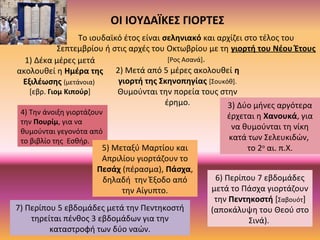 Το ιουδαϊκό έτος είναι σεληνιακό και αρχίζει στο τέλος του
Σεπτεμβρίου ή στις αρχές του Οκτωβρίου με τη γιορτή του Νέου Έτους
[Ρος Ασανά].
ΟΙ ΙΟΥΔΑΪΚΕΣ ΓΙΟΡΤΕΣ
1) Δέκα μέρες μετά
ακολουθεί η Ημέρα της
Εξιλέωσης (μετάνοια)
[εβρ. Γιομ Κιπούρ]
2) Μετά από 5 μέρες ακολουθεί η
γιορτή της Σκηνοπηγίας [Σουκόθ].
Θυμούνται την πορεία τους στην
έρημο. 3) Δύο μήνες αργότερα
έρχεται η Χανουκά, για
να θυμούνται τη νίκη
κατά των Σελευκιδών,
το 2ο
αι. π.Χ.
4) Την άνοιξη γιορτάζουν
την Πουρίμ, για να
θυμούνται γεγονότα από
το βιβλίο της Εσθήρ.
5) Μεταξύ Μαρτίου και
Απριλίου γιορτάζουν το
Πεσάχ (πέρασμα), Πάσχα,
δηλαδή την Έξοδο από
την Αίγυπτο.
6) Περίπου 7 εβδομάδες
μετά το Πάσχα γιορτάζουν
την Πεντηκοστή [Σαβουότ]
(αποκάλυψη του Θεού στο
Σινά).
7) Περίπου 5 εβδομάδες μετά την Πεντηκοστή
τηρείται πένθος 3 εβδομάδων για την
καταστροφή των δύο ναών.
 
