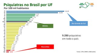 Fontes: CFM, CNRM e AMB (2016).
9.280 psiquiatras
em todo o país
Rio Grande do Sul
Maranhão
BRASIL
Por 100 mil habitantes
Psiquiatras no Brasil por UF
 