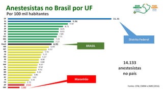 Fontes: CFM, CNRM e AMB (2016).
14.133
anestesistas
no país
Distrito Federal
Maranhão
BRASIL
Por 100 mil habitantes
Anestesistas no Brasil por UF
 