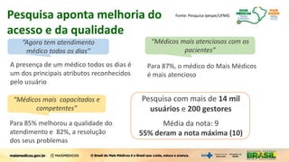 Pesquisa com mais de 14 mil
usuários e 200 gestores
Média da nota: 9
55% deram a nota máxima (10)
Para 85% melhorou a qualidade do
atendimento e 82%, a resolução
dos seus problemas
Para 87%, o médico do Mais Médicos
é mais atencioso
A presença de um médico todos os dias é
um dos principais atributos reconhecidos
pelo usuário
Fonte: Pesquisa Ipespe/UFMG
“Agora tem atendimento
médico todos os dias”
“Médicos mais capacitados e
competentes”
“Médicos mais atenciosos com os
pacientes”
Pesquisa aponta melhoria do
acesso e da qualidade
 