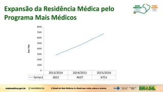 Expansão da Residência Médica pelo
Programa Mais Médicos
2013/2014 2014/2015 2015/2016
Series1 2822 4637 6751
0
1000
2000
3000
4000
5000
6000
7000
8000
AxisTitle
 