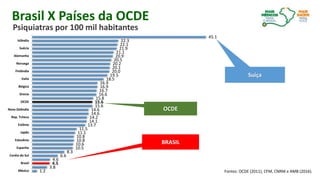 1.2
3.8
4.5
4.6
6.6
8.3
10.5
10.6
10.8
10.8
11.1
11.5
13.7
14.1
14.2
14.6
14.6
15.6
15.6
15.8
16.6
16.7
16.9
16.9
18.5
19.5
20.0
20.1
20.2
20.5
20.9
21.1
21.9
22.1
22.3
45.1
México
Brasil
Coréia do Sul
Espanha
Eslovênia
Japão
Estônia
Rep. Tcheca
Nova Zelândia
OCDE
Grecia
Belgica
Italia
Finlândia
Noruega
Alemanha
Suécia
Islândia
Psiquiatras por 100 mil habitantes
Fontes: OCDE (2011), CFM, CNRM e AMB (2016).
Suiça
BRASIL
OCDE
Brasil X Países da OCDE
 