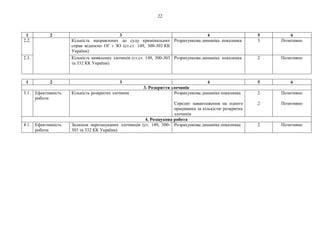 22
1 2 3 4 5 6
2.2. Кількість направлених до суду кримінальних
справ відносно ОГ і ЗО (ст.ст. 149, 300-303 КК
України)
Розрахункова динаміка показника 3 Позитивно
2.3. Кількість виявлених злочинів (ст.ст. 149, 300-303
та 332 КК України)
Розрахункова динаміка показника 2 Позитивно
1 2 3 4 5 6
3. Розкриття злочинів
3.1. Ефективність
роботи
Кількість розкритих злочинів Розрахункова динаміка показника
Середнє навантаження на одного
працівника за кількістю розкритих
злочинів
2
2
Позитивно
Позитивно
4. Розшукова робота
4.1. Ефективність
роботи
Залишок нерозшуканих злочинців (ст. 149, 300-
303 та 332 КК України)
Розрахункова динаміка показника 2 Позитивно
 