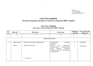 26
Додаток 4
до наказу МВС
від 29.06.2010 № 279
СИСТЕМА ОЦІНКИ
діяльності органів досудового слідства та дізнання МВС України
СИСТЕМА ОЦІНКИ
діяльності слідчих підрозділів МВС України
№
з/п
Критерії Показники Індикатори
Коефіцієнт
значення
Ріст індикаторів
оцінюється
1 2 3 4
5
6
1. Досудове слідство
1.1. Ефективність
роботи
Кількість закінчених провадженням
кримінальних справ
У тому числі:
Розрахункова динаміка
показника.
Питома вага закінчених
провадженням кримінальних
справ відносно загальної
кількості справ, що знаходилися
в провадженні
3
1
Позитивно
Позитивно
 