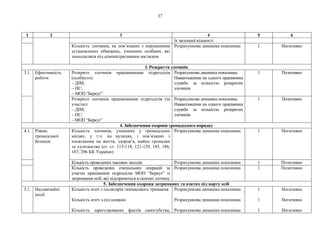 37
1 2 3 4 5 6
їх загальної кількості
Кількість злочинів, не пов’язаних з порушенням
установлених обмежень, учинених особами, які
знаходилися під адміністративним наглядом
Розрахункова динаміка показника 1 Негативно
3. Розкриття злочинів
3.1. Ефективність
роботи
Розкрито злочинів працівниками підрозділів
(особисто):
– ДІМ;
– ПС;
– МОП “Беркут”
Розрахункова динаміка показника.
Навантаження на одного працівника
служби за кількістю розкритих
злочинів
1 Позитивно
Розкрито злочинів працівниками підрозділів (за
участю):
– ДІМ;
– ПС;
– МОП “Беркут”
Розрахункова динаміка показника.
Навантаження на одного працівника
служби за кількістю розкритих
злочинів
1 Позитивно
4. Забезпечення охорони громадського порядку
4.1. Рівень
громадської
безпеки
Кількість злочинів, учинених у громадських
місцях, у т.ч. на вулицях, і пов’язаних з
посяганням на життя, здоров’я, майно громадян
та хуліганство (ст. ст. 115-118, 121-129, 185, 186,
187, 296 КК України)
Розрахункова динаміка показника 1 Негативно
Кількість проведених масових заходів Розрахункова динаміка показника 1 Позитивно
Кількість проведених спеціальних операцій за
участю працівників підрозділів МОП “Беркут” із
затримання осіб, які підозрюються в скоєнні злочину
Розрахункова динаміка показника 1 Позитивно
5. Забезпечення охорони затриманих та взятих під варту осіб
5.1. Надзвичайні
події
Кількість втеч з ізоляторів тимчасового тримання
Кількість втеч з-під конвою
Кількість зареєстрованих фактів самогубства,
Розрахункова динаміка показника
Розрахункова динаміка показника
Розрахункова динаміка показника
1
1
1
Негативно
Негативно
Негативно
 