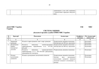 40
травмованих у них осіб, порівняно
з аналогічним періодом минулого
року
ДДАІ МВС України ГШ МВС
України
СИСТЕМА ОЦІНКИ
діяльності органів служби ГІРФО МВС України
№
з/п
Критерії Показники Індикатори Коефіцієнт
значення
Ріст індикаторів
оцінюється
1 2 3 4 5 6
1. Звернення
громадян
Кількість зареєстрованих заяв і скарг громадян Розрахункова динаміка показника
Питома вага на 100 тис. населення
1
1
Негативно
Негативно
2. Дотримання
правил
паспортної
системи
Кількість виявлених адміністративних
правопорушень, передбачених ст.ст. 197-201
КУпАП
Розрахункова динаміка показника
Питома вага на 100 тис. населення
1
1
Позитивно
Позитивно
Кількість виявлених адміністративних
правопорушень за ст. 199 КУпАП (Допущення
проживання без паспорта)
Розрахункова динаміка показника 1 Позитивно
3. Розшук
неплатників
аліментів
Кількість розшуканих неплатників аліментів Розрахункова динаміка показника
Питома вага розшуканих
неплатників аліментів відносно
загальної кількості оголошених у
розшук
1
1
Позитивно
Позитивно
 