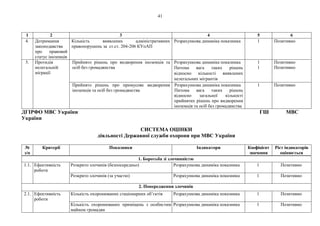41
1 2 3 4 5 6
4. Дотримання
законодавства
про правовий
статус іноземців
Кількість виявлених адміністративних
правопорушень за ст.ст. 204-206 КУпАП
Розрахункова динаміка показника 1 Позитивно
5. Протидія
нелегальній
міграції
Прийнято рішень про видворення іноземців та
осіб без громадянства
Розрахункова динаміка показника
Питома вага таких рішень
відносно кількості виявлених
нелегальних мігрантів
1
1
Позитивно
Позитивно
Прийнято рішень про примусове видворення
іноземців та осіб без громадянства
Розрахункова динаміка показника
Питома вага таких рішень
відносно загальної кількості
прийнятих рішень про видворення
іноземців та осіб без громадянства
1 Позитивно
ДГІРФО МВС України ГШ МВС
України
СИСТЕМА ОЦІНКИ
діяльності Державної служби охорони при МВС України
№
з/п
Критерії Показники Індикатори Коефіцієнт
значення
Ріст індикаторів
оцінюється
1. Боротьба зі злочинністю
1.1. Ефективність
роботи
Розкрито злочинів (безпосередньо) Розрахункова динаміка показника 1 Позитивно
Розкрито злочинів (за участю) Розрахункова динаміка показника 1 Позитивно
2. Попередження злочинів
2.1. Ефективність
роботи
Кількість охоронюваних стаціонарних об’єктів Розрахункова динаміка показника 1 Позитивно
Кількість охоронюваних приміщень з особистим
майном громадян
Розрахункова динаміка показника 1 Позитивно
 