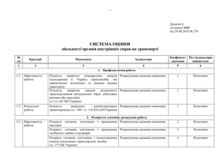 43
Додаток 6
до наказу МВС
від 29.06.2010 № 279
СИСТЕМА ОЦІНКИ
діяльності органів внутрішніх справ на транспорті
№
з/п
Критерії Показники Індикатори
Коефіцієнт
значення
Ріст індикаторів
оцінюється
1 2 3 4 5 6
1. Профілактична робота
1.1. Ефективність
роботи
Кількість викритих міжнародних каналів
надходження в Україну наркозасобів, які
перевозяться залізницею та іншими видами
транспорту
Розрахункова динаміка показника 1 Позитивно
Кількість викритих каналів незаконного
транспортування вогнепальної зброї, вибухових
речовин або пристроїв
(ч.1 ст.263 КК України)
Розрахункова динаміка показника 1 Позитивно
1.2. Результати
роботи
Кількість виявлених адміністративних
правопорушень (ст. 109 - ст. 110 КУпАП України)
Розрахункова динаміка показника 1 Позитивно
2. Розкриття злочинів, розшукова робота
2.1. Ефективність
роботи
Розкрито злочинів, пов’язаних з крадіжками
вантажів
Розрахункова динаміка показника 2 Позитивно
Розкрито злочинів, пов’язаних з крадіжками
особистого майна у пасажирів
Розрахункова динаміка показника 2 Позитивно
Розкрито злочинів, пов’язаних з пошкодженням
шляхів сполучення і транспортних засобів
(ст. 277 КК України)
Розрахункова динаміка показника 2 Позитивно
 
