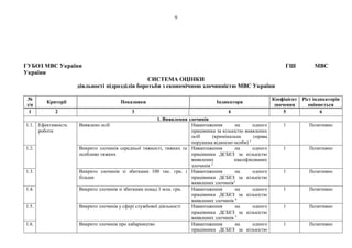 9
ГУБОЗ МВС України ГШ МВС
України
СИСТЕМА ОЦІНКИ
діяльності підрозділів боротьби з економічною злочинністю МВС України
№
з/п
Критерії Показники Індикатори
Коефіцієнт
значення
Ріст індикаторів
оцінюється
1 2 3 4 5 6
1. Виявлення злочинів
1.1. Ефективність
роботи
Виявлено осіб Навантаження на одного
працівника за кількістю виявлених
осіб (кримінальна справа
порушена відносно особи) 1
1 Позитивно
1.2. Викрито злочинів середньої тяжкості, тяжких та
особливо тяжких
Навантаження на одного
працівника ДСБЕЗ за кількістю
виявлених кваліфікованих
злочинів 2
1 Позитивно
1.3. Викрито злочинів зі збитками 100 тис. грн. і
більше
Навантаження на одного
працівника ДСБЕЗ за кількістю
виявлених злочинів3
1 Позитивно
1.4. Викрито злочинів зі збитками понад 1 млн. грн. Навантаження на одного
працівника ДСБЕЗ за кількістю
виявлених злочинів 4
1 Позитивно
1.5. Викрито злочинів у сфері службової діяльності Навантаження на одного
працівника ДСБЕЗ за кількістю
виявлених злочинів 5
1 Позитивно
1.6. Викрито злочинів про хабарництво Навантаження на одного
працівника ДСБЕЗ за кількістю
1 Позитивно
 