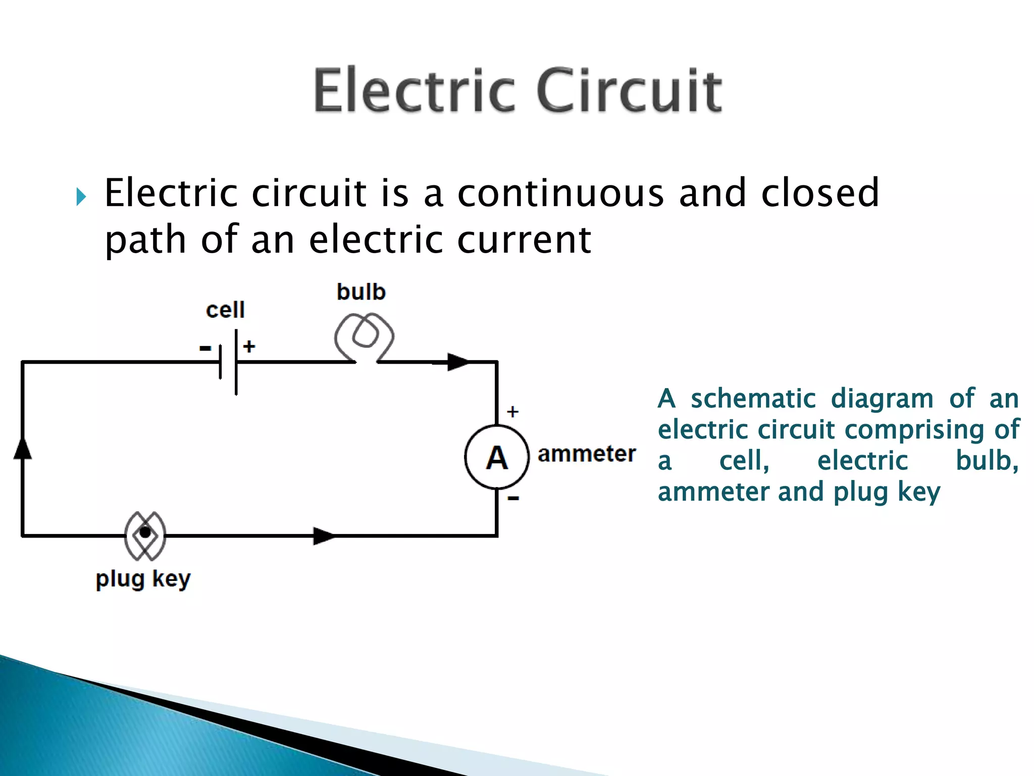  Electric circuit is a continuous and closed
path of an electric current
A schematic diagram of an
electric circuit comprising of
a cell, electric bulb,
ammeter and plug key
 
