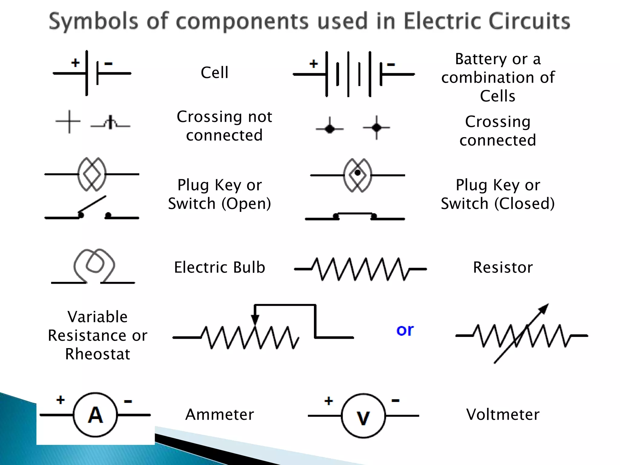 Cell
Plug Key or
Switch (Open)
Battery or a
combination of
Cells
Plug Key or
Switch (Closed)
Electric Bulb Resistor
Variable
Resistance or
Rheostat
Ammeter Voltmeter
Crossing not
connected
Crossing
connected
 