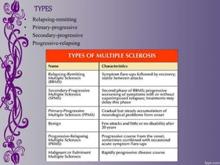 TYPES
• Relapsing-remitting
• Primary-progressive
• Secondary-progressive
• Progressive-relapsing
 