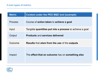 5 main types of metrics
Metric Context under the PEG M&E tool (example)
Process Course of action taken to achieve a goal
Input Tangible quantities put into a process to achieve a goal
Output Products and services delivered
Outcome Results that stem from the use of the outputs
Impact The effect that an outcome has on something else
 