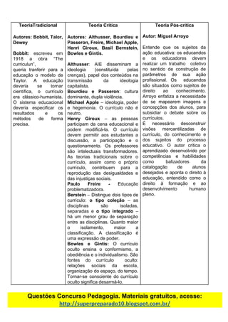 TeoriaTradicional
Autores: Bobbit, Talor,
Dewey
Bobbit: ​escreveu em
1918 a obra “The
curriculun”,
queria tranferir para a
educação o modelo de
Taylor. A educação
deveria se tornar
científica, o currículo
era clássico-humanista.
O sistema educacional
deveria especificar os
resultados e os
métodos de forma
precisa.
Teoria​ ​Crítica
Autores: Althusser, Bourdieu e
Passeron, Freire, Michael Apple,
Henri Giroux, Basil Bernstein,
Bowles​ ​e​ ​Gintis.
Althusser​: AIE disseminam a
ideologia (constituída pelas
crenças), papel dos conteúdos na
transmissão da ideologia
capitalista.
Bourdieu e Passeron​: cultura
dominante,​ ​dupla​ ​violência.
Michael Apple ​– ideologia, poder
e hegemonia. O currículo não é
neutro.
Henry Giroux ​– as pessoas
participam da cena educacional e
podem modificá-la. O currículo
devem permitir aos estudantes a
discussão, a participação e o
questionamento. Os professores
são intelectuais transformadores.
As teorias tradicionais sobre o
currículo, assim como o próprio
currículo, contribuem para a
reprodução das desigualdades e
das​ ​injustiças​ ​sociais.
Paulo Freire - ​Educação
problematizadora.
Berstein ​– Distingue dois tipos de
currículo: ​o tipo coleção ​– as
disciplinas são isoladas,
separadas e ​o tipo integrado ​–
há um menor grau de separação
entre as disciplinas. Quanto maior
o isolamento, maior a
classificação. A classificação é
uma​ ​expressão​ ​de​ ​poder.
Bowles e Gintis: ​O currículo
oculto ensina o conformismo, a
obediência e o individualismo. São
fontes do currículo oculto:
relações sociais da escola,
organização do espaço, do tempo.
Tornar-se consciente do currículo
oculto​ ​significa​ ​desarmá-lo.
Teoria​ ​Pós-crítica
Autor:​ ​Miguel​ ​Arroyo
Entende que os sujeitos da
ação educativa: os educandos
e os educadores devem
realizar um trabalho coletivo
no sentido de construção de
parâmetros de sua ação
profissional. Os educandos
são situados como sujeitos de
direito ao conhecimento.
Arroyo enfatiza a necessidade
de se mapearem imagens e
concepções dos alunos, para
subsidiar o debate sobre os
currículos.
É necessário desconstruir
visões mercantilizadas de
currículo, do conhecimento e
dos sujeitos do processo
educativo. O autor critica o
aprendizado desenvolvido por
competências e habilidades
como balizadores da
catalogação de alunos
desejados e aponta o direito à
educação, entendido como o
direito à formação e ao
desenvolvimento humano
pleno.
Questões​ ​Concurso​ ​Pedagogia.​ ​Materiais​ ​gratuitos,​ ​acesse:
http://superpreparado10.blogspot.com.br/
 
