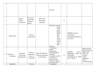 2014 рік
3
Трясак
Любов
Олексіївна
Заступник
директора з
виховної
роботи
ДНУ,1983,
математик,
викладач
41
Математика
Учитель
математики
Відповідає раніше
присв
оєній
квалі
фікац
ійній
катег
орії
«спец
іаліст
вищої
катег
орії».
2015 рік
ДОІППО, учитель
математики,
посвідчення №8603 від
25.12.2015
4 Укр.мова ,
література
Басанець
Олександр
Михайлович
Учитель
української
мови та
літератури
ДДУ,1976 філолог,
викладач укр.мови
та літератури
Відповідає
раніше
присвоєним
кваліфікаційній
категорії
«спеціаліст вищої
категорії» та
педагогічному
званню «учитель-
методист»,2017
41
ДОІППО учитель
української мови та
літератури,
посвідчення № 9400
від 11.10.2013
КВНЗ«ДАНО»
Курси вчителів
української
мови , які
читають
світову
літературу
02.04-
13.04.2018 року
Зарубіжна Учитель 11 тарифний
 