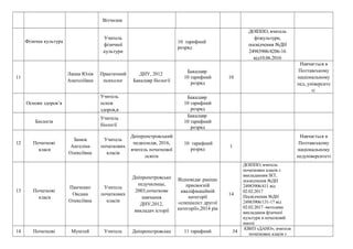 Вітчизни
Фізична культура
Учитель
фізичної
культури
10 тарифний
розряд
ДОІППО, вчитель
фізкультури,
посвідчення №ДН
24983906/4206-16
від10.06.2016
11
Ланна Юлія
Анатоліївна
Практичний
психолог
ДНУ, 2012
Бакалавр біології
Бакалавр
10 тарифний
розряд
10
Навчається в
Полтавському
національному
пед..університе
ті
Основи здоров’я
Учитель
основ
здоров,я
Бакалавр
10 тарифний
розряд
Біологія
Учитель
біології
Бакалавр
10 тарифний
розряд
12 Початкові
класи
Занюк
Ангеліна
Олексіївна
Учитель
початкових
класів
Дніпропетровський
педколедж, 2016,
вчитель початкової
освіти
10 тарифний
розряд
1
Навчається в
Полтавському
національному
педуніверситеті
13 Початкові
класи
Панченко
Оксана
Олексіївна
Учитель
початкових
класів
Дніпропетровське
педучилище,
2003,початкове
навчання
ДНУ,2012,
викладач історії
Відповідає раніше
присвоєній
кваліфікаційній
категорії
«спеціаліст другої
категорії»,2014 рік
14
ДОІППО, вчитель
початкових класів з
викладанням ІКТ,
посвідчення №ДН
24983906/411 від
02.02.2017
Посвідчення №ДН
24983906/131-17 від
02.02.2017 -методика
викладання фізичної
культури в початковій
школі
14 Початкові Муштей Учитель Дніпропетровське 11 тарифний 34
КВНЗ «ДАНО», вчителя
початкових класів з
 