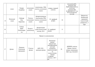 класи
Тамара
Андріївна
початкових
класів
педучилище, 1986,
вчитель початкових
класів
розряд, старший
учитель
викладанням ІКТ ,
свідоцтво СПК
№ДН 41682253/666 від
05.02.2018
свідоцтво СПК
№ ДН41682253/97 від
05.02.2018,фізична
культура
15
Початкові
класи
Сабадир
Ліна
Борисівна
Учитель
початкових
класів
Дніпропетровське
педучилище,1996,
вчитель початкових
класів
10 тарифний
розряд
10
Навчається
Донбаський
державний
педагогічний
університет, 3
курс
16
Гейдер
Дарія
Олександрів
-на
Педагог-
організатор
Дніпропетров-
ський педагогічний
коледж, 2011
10 тарифний
розряд
8
Працює за сумісництвом
17 фізика
Пащенко
Олександр
Дмитрович
Учитель
фізики
ДДУ,1991 ,
викладач фізики
Відповідає
раніше
присвоєним
кваліфікаційній
категорії
«спеціаліст
вищої категорії»
та
педагогічному
званню
«старший
учитель» 2017
рік
26
ДОІППО, учитель
фізики, учитель
фізики, посвідчення
№811 від 13.02.2015
 
