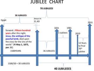 JUBILEE CHART
Egypt
Jesus in
31 AD 2031
1981
30 JUBILEES
1500YEARS
1500/50 = 30 JUBILEES
forward…Fifteen hundred
years after this night,
Jesus, the antitype of the
paschal lamb, died upon
the cross for the sins of the
world.” {YI May 1, 1873,
par. 11}
12 Years
to final
70th
jubilee
70 JUBILEES
1831
36 JUBILEES
40 JUBILEEES
3 Jubilees 2019
 