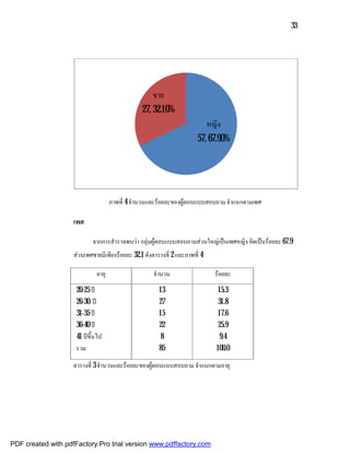 33




                                                    ชาย
                                                27, 32.10%
                                                                          หญิง
                                                                       57, 67.90%




                                    ภาพที่ 4 จํานวนและรอยละของผูตอบแบบสอบถาม จําแนกตามเพศ

                    เพศ

                            จากการสํารวจพบวา กลุมผูตอบแบบสอบถามสวนใหญเปนเพศหญิง คิดเปนรอยละ 67.9
                    สวนเพศชายมีเพียงรอยละ 32.1 ดังตารางที่ 2 และภาพที่ 4

                             อายุ                    จํานวน                  รอยละ
                     20-25 ป                          13                     15.3
                     26-30 ป                          27                     31.8
                     31-35 ป                          15                     17.6
                     36-40 ป                          22                     25.9
                     41 ปขึ้นไป                       8                      9.4
                     รวม                               85                    100.0

                    ตารางที่ 3 จํานวนและรอยละของผูตอบแบบสอบถาม จําแนกตามอายุ




PDF created with pdfFactory Pro trial version www.pdffactory.com
 