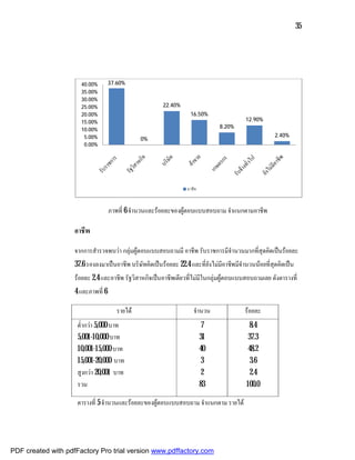 35




                      40.00%        37.60%
                      35.00%
                      30.00%
                      25.00%                            22.40%
                      20.00%                                        16.50%
                      15.00%                                                               12.90%
                      10.00%
                                                                                8.20%
                       5.00%                                                                           2.40%
                                                0%
                       0.00%




                                                                  อาชีพ



                                    ภาพที่ 6 จํานวนและรอยละของผูตอบแบบสอบถาม จําแนกตามอาชีพ

                    อาชีพ

                    จากการสํารวจพบวา กลุมผูตอบแบบสอบถามมี อาชีพ รับราชการมีจํานวนมากที่สุดคิดเปนรอยละ
                    37.6 รองลงมาเปนอาชีพ บริษัทคิดเปนรอยละ 22.4 และที่ยังไมมีอาชีพมีจํานวนนอยที่สุดคิดเปน
                    รอยละ 2.4 และอาชีพ รัฐวิสาหกิจเปนอาชีพเดียวที่ไมมีในกลุมผูตอบแบบสอบถามเลย ดังตารางที่
                    4 และภาพที่ 6

                                       รายได                        จํานวน               รอยละ
                     ต่ํากวา 5,000 บาท                                    7                 8.4
                     5,001-10,000 บาท                                     31                37.3
                     10,001-15,000 บาท                                    40                48.2
                     15,001-20,000 บาท                                     3                 3.6
                     สูงกวา 20,001 บาท                                    2                 2.4
                     รวม                                                  83               100.0

                     ตารางที่ 5 จํานวนและรอยละของผูตอบแบบสอบถาม จําแนกตาม รายได




PDF created with pdfFactory Pro trial version www.pdffactory.com
 