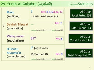 Al Quran (Chapter 29): Surah Al Ankabut [The Spider] | PDF