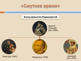 Иван IV
Грозный
(ум. 1584)
Иван (ум. 1581) Фёдор (ум. 1598)
Дмитрий
(ум. 1591)
Конец Династии Рюриковичей
 