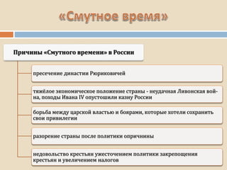 пресечение династии Рюриковичей
тяжёлое экономическое положение страны - неудачная Ливонская вой-
на, походы Ивана IV опустошили казну России
борьба между царской властью и боярами, которые хотели сохранить
свои привилегии
разорение страны после политики опричнины
недовольство крестьян ужесточением политики закрепощения
крестьян и увеличением налогов
 