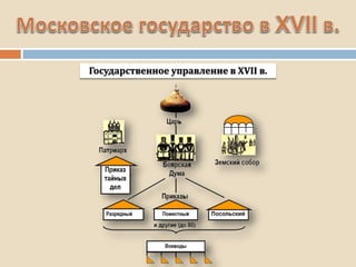 Государственное управление в XVII в.
 