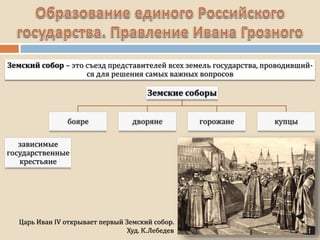 Царь Иван IV открывает первый Земский собор.
Худ. К.Лебедев
Земский собор – это съезд представителей всех земель государства, проводивший-
ся для решения самых важных вопросов
зависимые
государственные
крестьяне
 