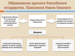 Стремление Ивана
IV к усилению
собственной
самодержавной
власти
Борьба Ивана IV с
боярством
Опора Ивана IV на
дворянство (люди с
«государева двора»)
 