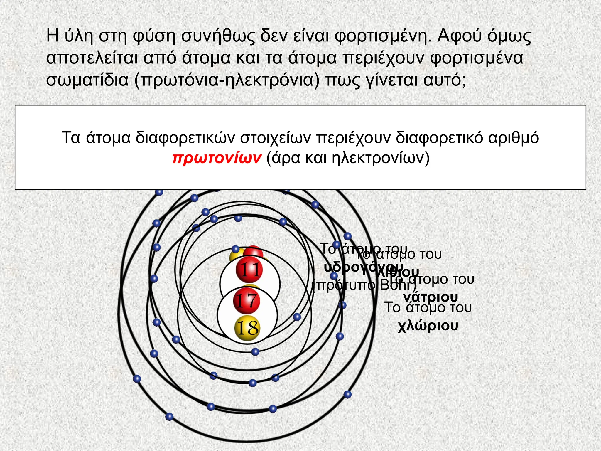 Η ύλη στη φύση συνήθως δεν είναι φορτισμένη. Αφού όμως
αποτελείται από άτομα και τα άτομα περιέχουν φορτισμένα
σωματίδια (πρωτόνια-ηλεκτρόνια) πως γίνεται αυτό;
Τα ηλεκτρόνια ενός ατόμου είναι όσα και τα πρωτόνιά του.
Άρα κάθε άτομο είναι ηλεκτρικά ουδέτερο, δηλαδή έχει τελικά
φορτίο μηδέν.
Το άτομο του
υδρογόνου
(πρότυπο Bohr)
Το άτομο του
λίθιου
Το άτομο του
νάτριου
Το άτομο του
χλώριου
Τι είναι τελικά αυτό που διακρίνει ένα στοιχείο από ένα άλλο;
Τα άτομα διαφορετικών στοιχείων περιέχουν διαφορετικό αριθμό
πρωτονίων (άρα και ηλεκτρονίων)
 