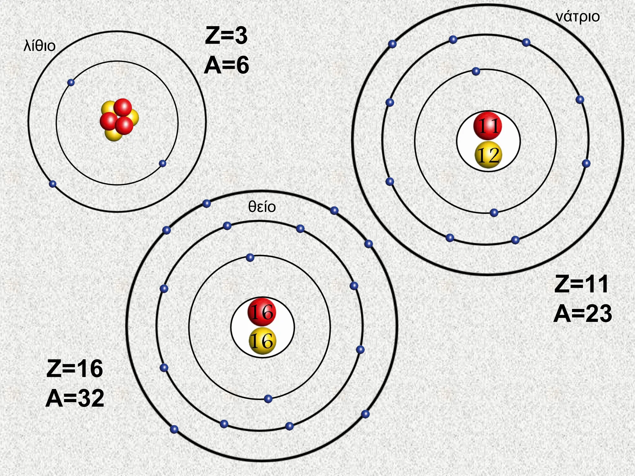 λίθιο
νάτριο
θείο
Ζ=11
Α=23
Ζ=3
Α=6
Ζ=16
Α=32
 