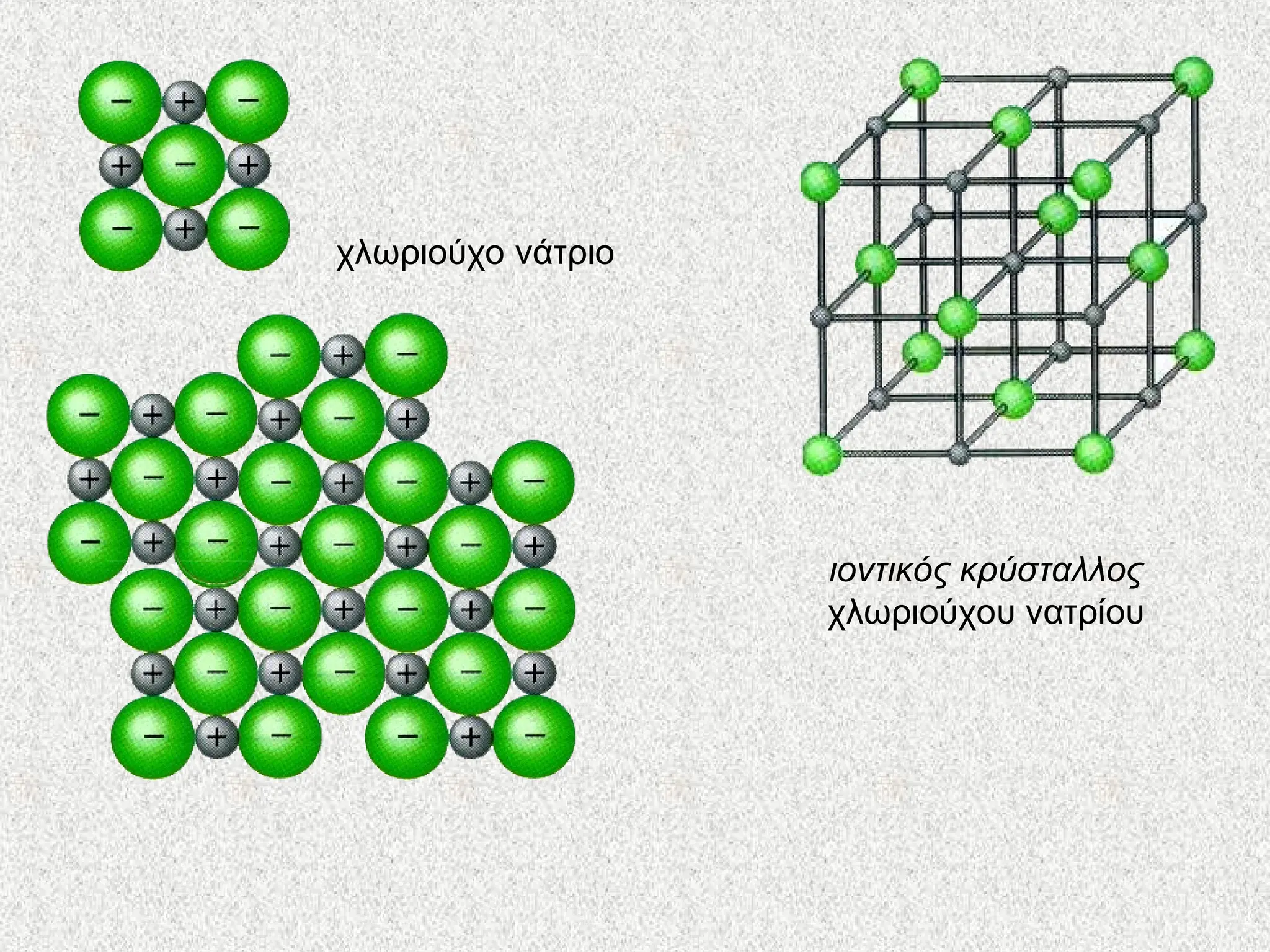 χλωριούχο νάτριο
ιοντικός κρύσταλλος
χλωριούχου νατρίου
 