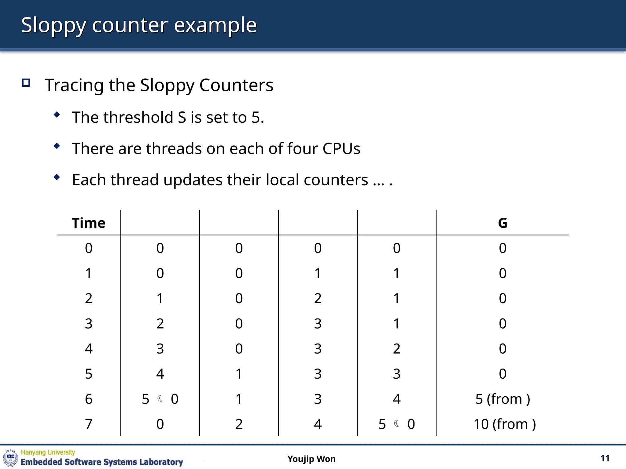 Sloppy counter example
 Tracing the Sloppy Counters
 The threshold S is set to 5.
 There are threads on each of four CPUs
 Each thread updates their local counters … .
11
Youjip Won
Time G
0 0 0 0 0 0
1 0 0 1 1 0
2 1 0 2 1 0
3 2 0 3 1 0
4 3 0 3 2 0
5 4 1 3 3 0
6 5  0 1 3 4 5 (from )
7 0 2 4 5  0 10 (from )
 