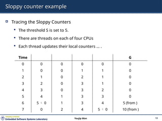 Sloppy counter example
 Tracing the Sloppy Counters
 The threshold S is set to 5.
 There are threads on each of four CPUs
 Each thread updates their local counters … .
11
Youjip Won
Time G
0 0 0 0 0 0
1 0 0 1 1 0
2 1 0 2 1 0
3 2 0 3 1 0
4 3 0 3 2 0
5 4 1 3 3 0
6 5  0 1 3 4 5 (from )
7 0 2 4 5  0 10 (from )
 